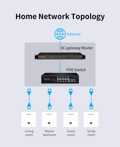 COMFAST Full Wifi Seamless Roaming Kit 1 Gigabit Inteligent Flow Control Router POE Port Gateway+4pcs 1200Mbps Wall Access Point