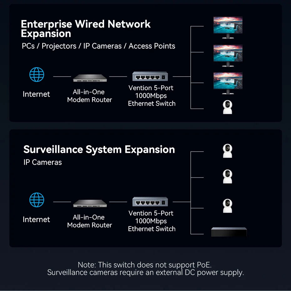 Vention 1000Mbps Gigabit Network Switch Expansion 5 Ports RJ45 Ethernet Switch Splitter Adapter for Router Lan Hub Plug and Play.