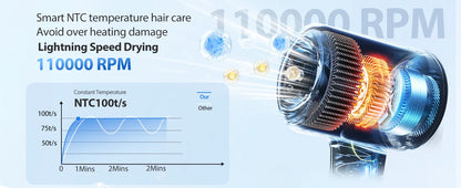 Aigostar Nora - Hair Dryer, 110,000 rpm High-Speed Hair Dryer with 200 Million Negative Ions, 55 dB Low-Noise Hair Dryer