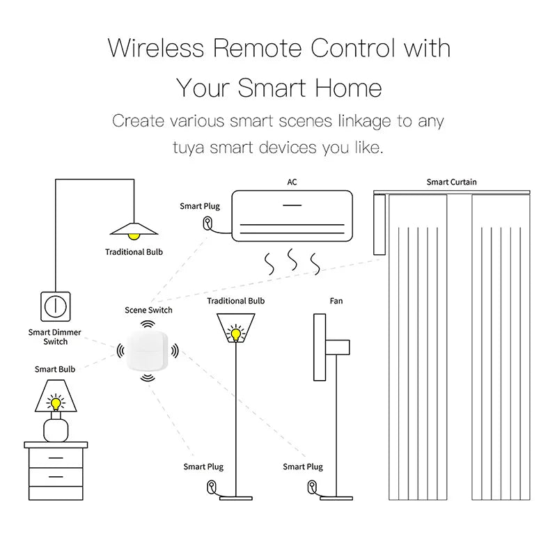 Tuya Smart WiFi/Zigbee Schalter Push Button Schalter 2 Gang 6 Szene Wireless Smart Home Fernbedienung Automatisierung Szenario schalter.