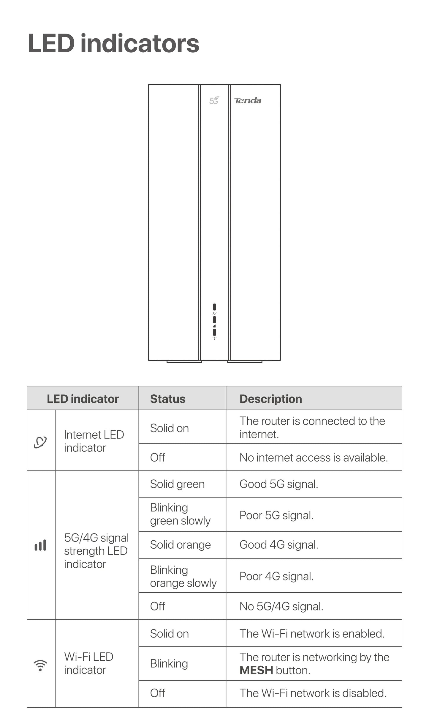 Tenda 5G SIM CPE Router AX1500 AX1800 Wi-Fi 6 wireless modem WiFi Hotspot 5G/4G/3G Multi-Mode 2.4Ghz 5Ghz Mesh Router SIM Card