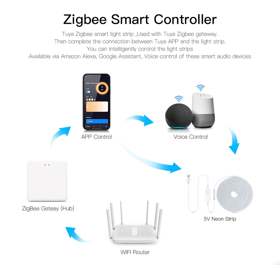 RGB Neon Light LED Strip ZigBee 5V USB Flexible RGB Rope Tube Lamp Warm/White Dimmable Lights for Tuya SmartThing Alexa Google.