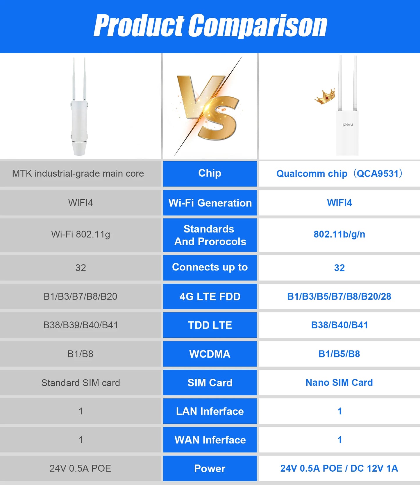 Plery IP66 CAT4 AX300 4G Router WiFi6 Outdoor Router For IP Camera/CPE 300Mbps Global LTE Router POE/DC Power 2*5dBi Antennas.