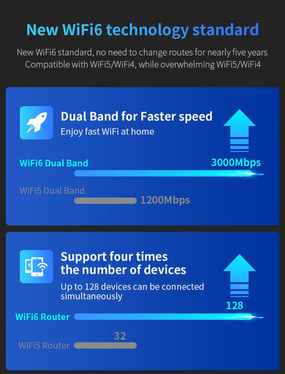 Comfast 3000Mbps  WiFi6 Wireless MESH Router 2.4G/5.8G WPA3 Signal 4 Antenna 4 Gigabit Port Wifi repetidor Roteador CF-WR630AX.