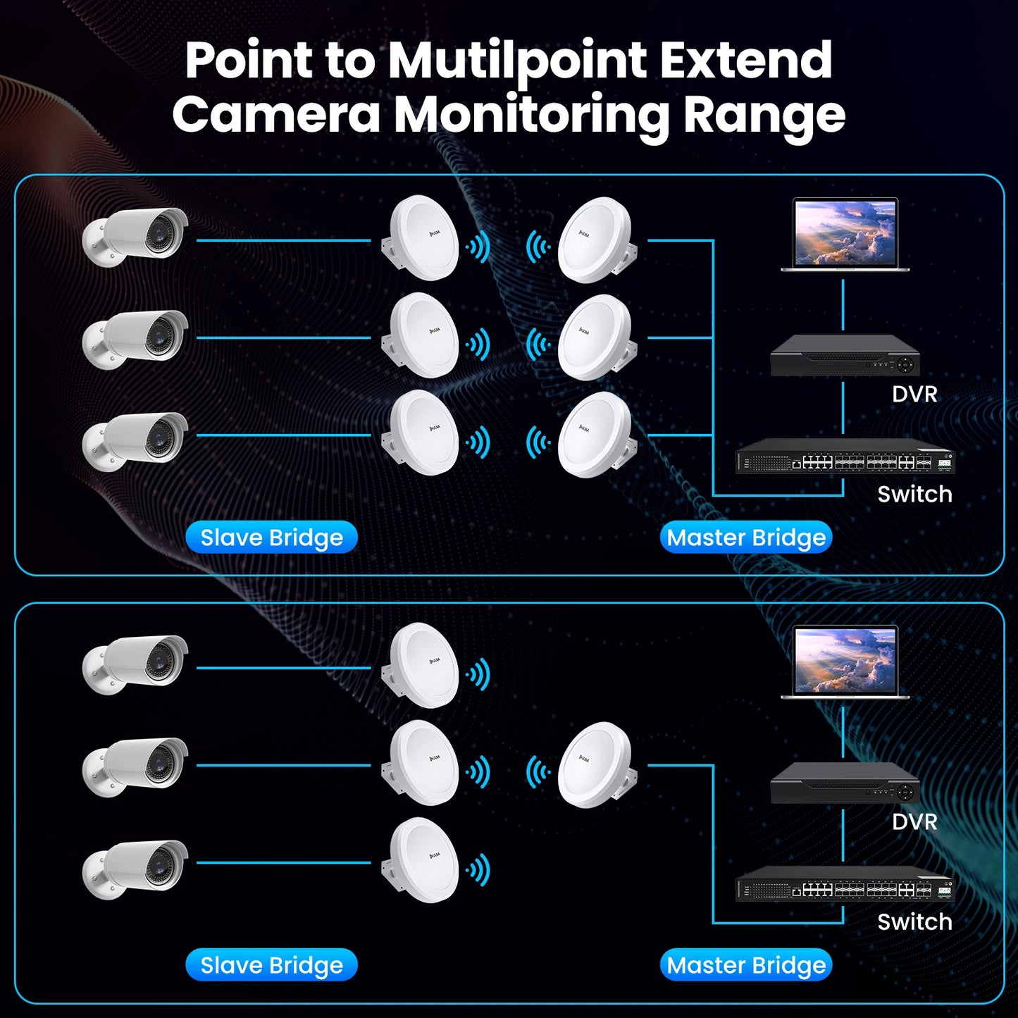 Wireless Bridge Gigabit 1Gbps Point to Point WiFi Bridge Outdoor CPE Kit 16dBi High-gain Antenna 5.8G Long Range Up to 5Km.