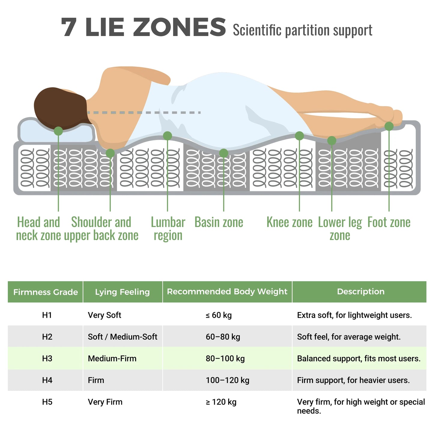 Orthopädische Kaltschaummatratze, 90 x 200 cm, mit 7-Zonen-Taschenfederkern, Festigkeitstufe H3 (mittelfest)