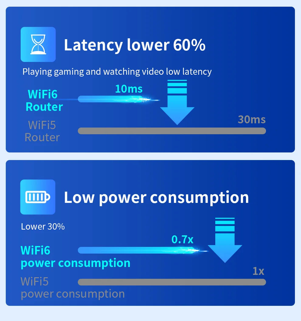 COMFAST 1500Mbps WiFi6 Repeater WIFI Extenders WiFi Router Signal Booster AX1500 2.4G 5.8G Wifi6 Long Range Amplifier 100M RJ45.