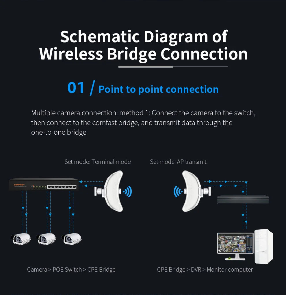 COMFAST 5.8G 900Mbps Outdoor CPE WiFi Router 1-11KM long range Extender High Power WI-FI Wireless Bridge AP/Repeater/Amplifier