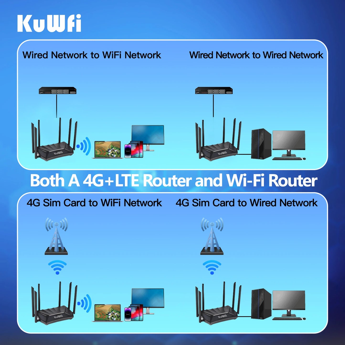 KUWFi CAT4 4G CPE Router 1200Mbps 2.4G 5GHz Dual Band WiFi Router LTE Modem with Gigabit RJ45 Port USIM Slot External Antennas.