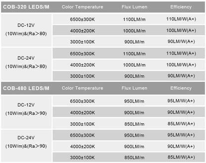 UL-gelistetes COB-LED-Streifenlicht, 320 480 LEDs/m, 16,4 Fuß, flexibles Klebeband mit hoher Dichte, 3000–6500 K, RA90, LED-Leuchten, DC12 V, 24 V.